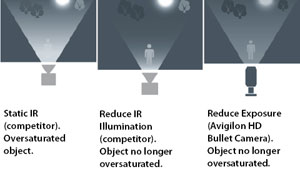 Figure 7. Reducing IR illumination to remove oversaturation maintains brightness from any other source of illumination, while reducing exposure darkens the entire image including other sources of illumination. 